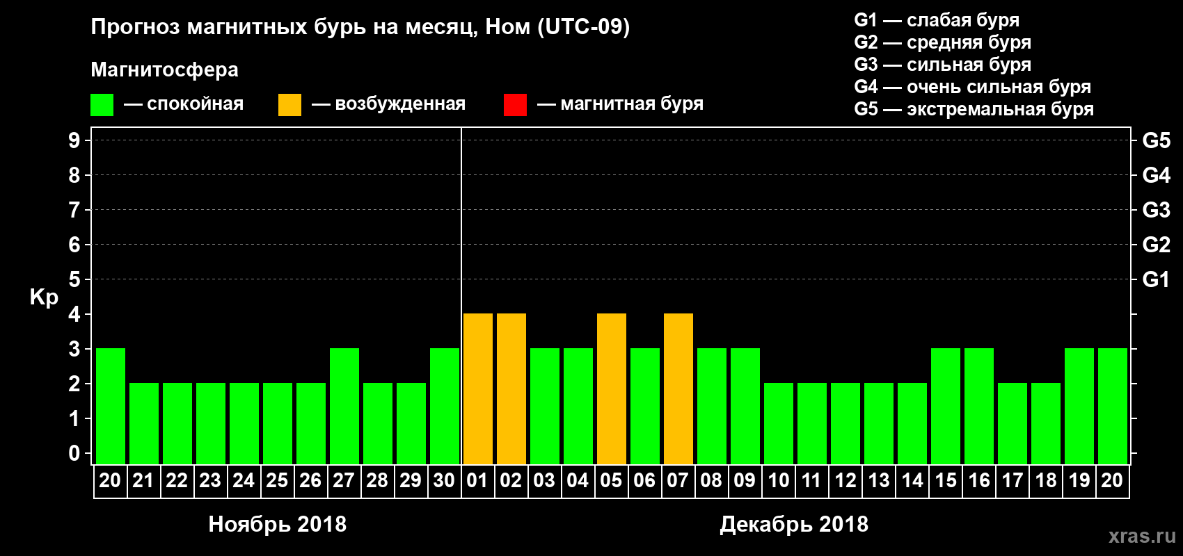 Прогноз максимального суточного геомагнитного индекса Kp на <b>1 месяц</b> (31 день) <b>с 20 ноября по 20 декабря 2018 г</b>