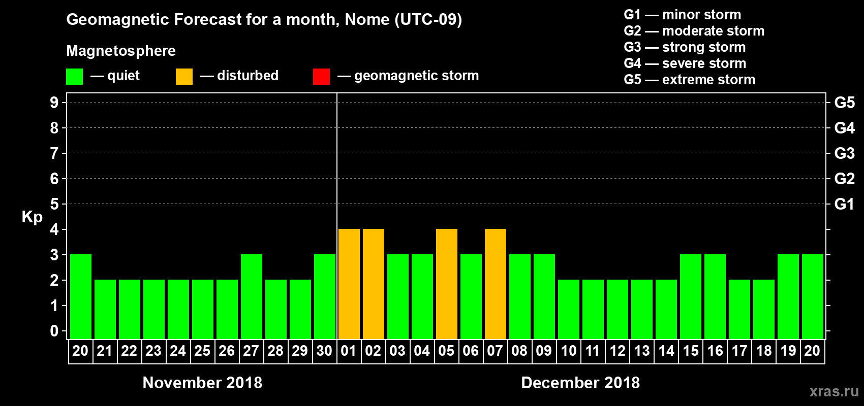 Forecast of the daily maximal value of geomagnetic index Kp for <b>1 month</b> (31 days) <b>from Nov 20, 2018 to Dec 20, 2018</b>