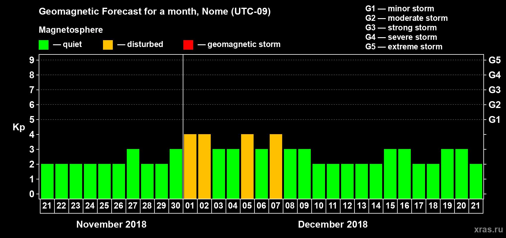 Forecast of the daily maximal value of geomagnetic index Kp for <b>1 month</b> (31 days) <b>from Nov 21, 2018 to Dec 21, 2018</b>