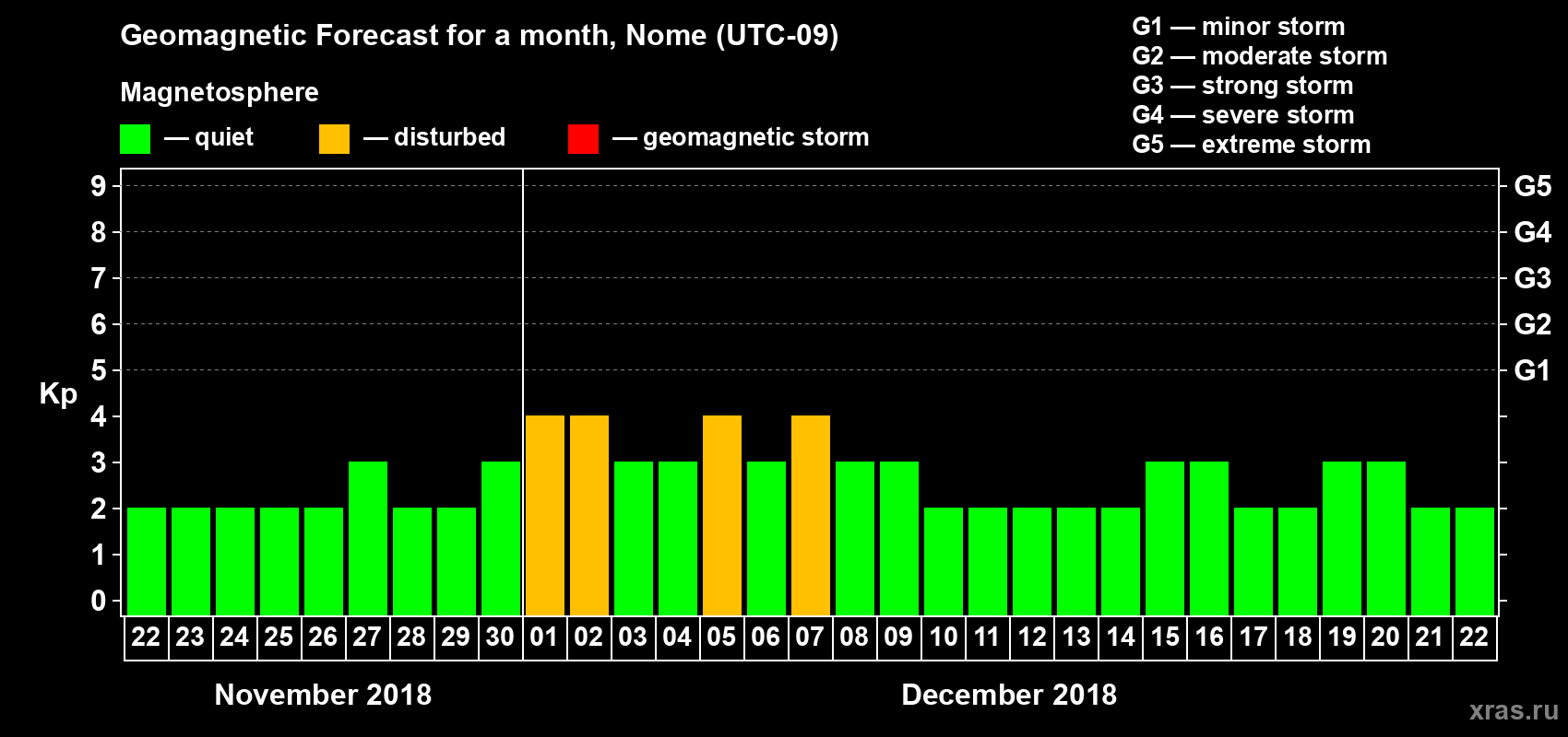 Forecast of the daily maximal value of geomagnetic index Kp for <b>1 month</b> (31 days) <b>from Nov 22, 2018 to Dec 22, 2018</b>