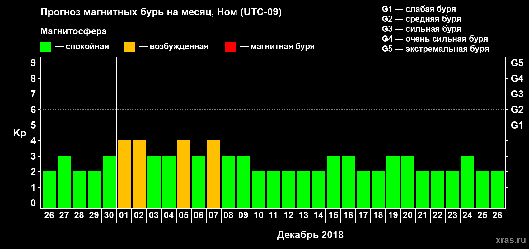 Прогноз максимального суточного геомагнитного индекса Kp на <b>1 месяц</b> (31 день) <b>с 26 ноября по 26 декабря 2018 г</b>