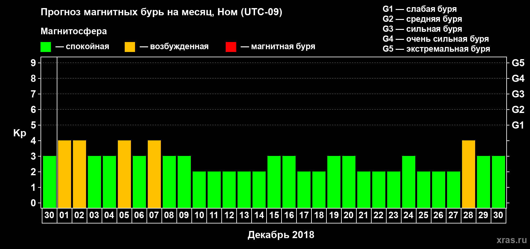 Прогноз максимального суточного геомагнитного индекса Kp на <b>1 месяц</b> (31 день) <b>с 30 ноября по 30 декабря 2018 г</b>