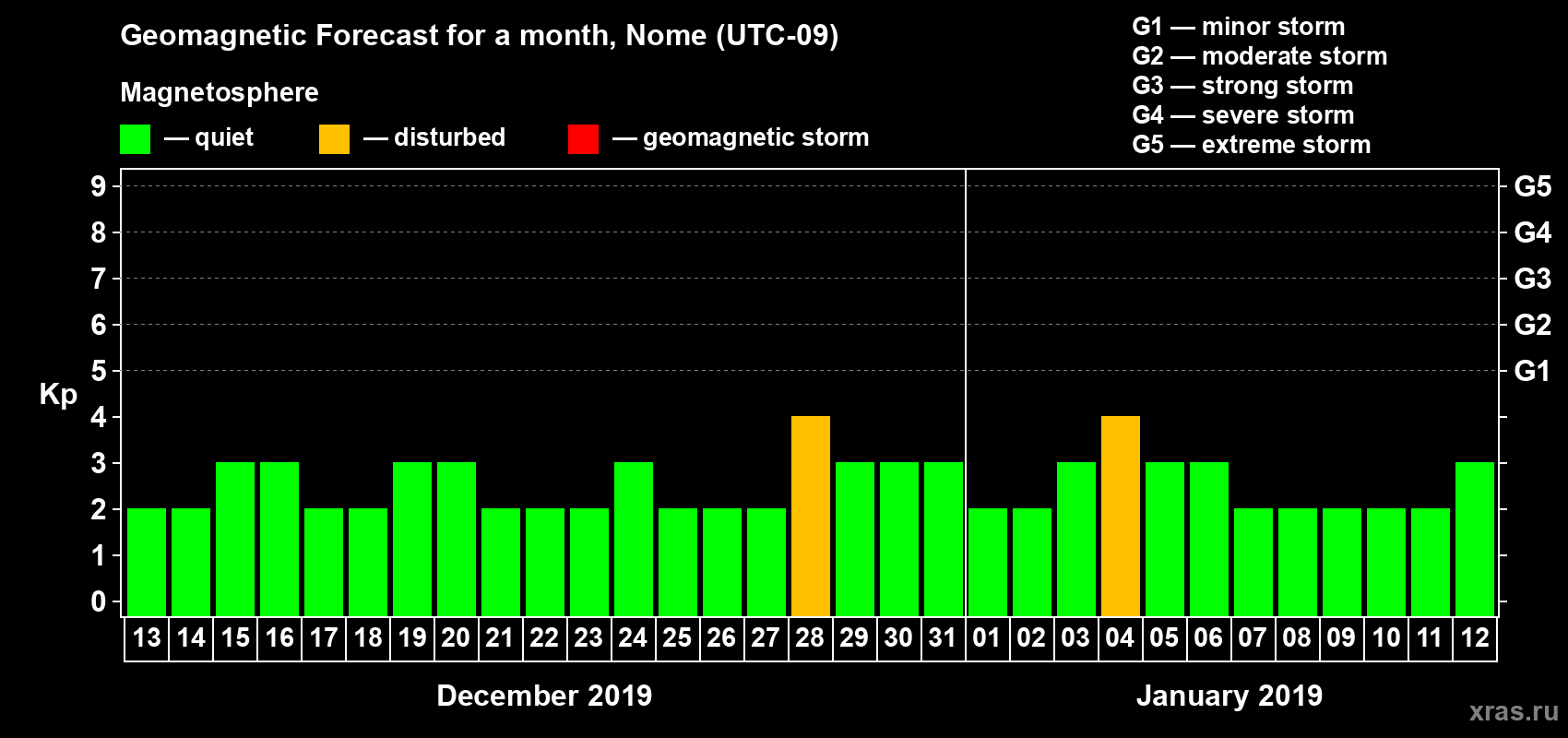 Forecast of the daily maximal value of geomagnetic index Kp for <b>1 month</b> (31 days) <b>from Dec 13, 2018 to Jan 12, 2019</b>