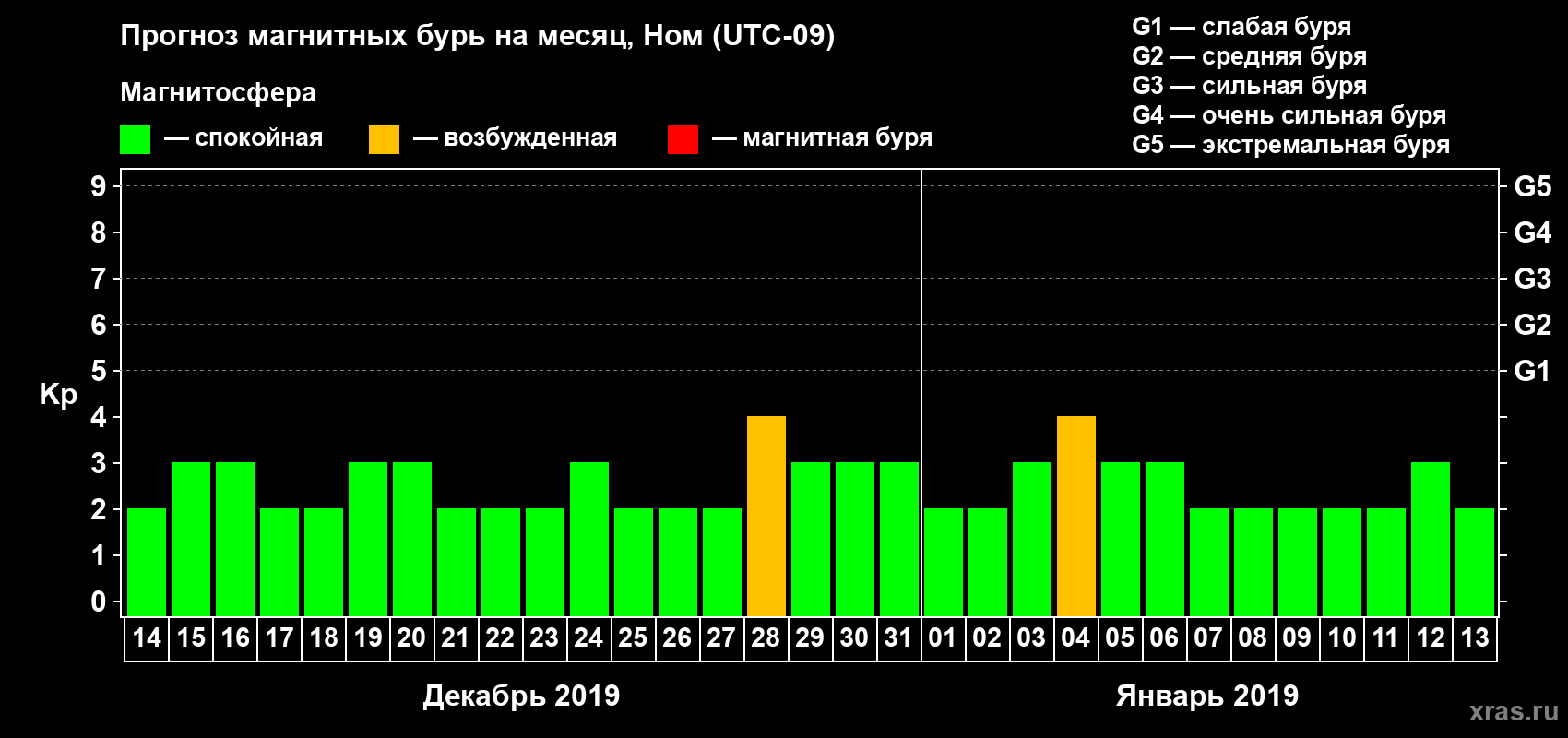 Прогноз максимального суточного геомагнитного индекса Kp на <b>1 месяц</b> (31 день) <b>с 14 декабря 2018 г по 13 января 2019 г</b>