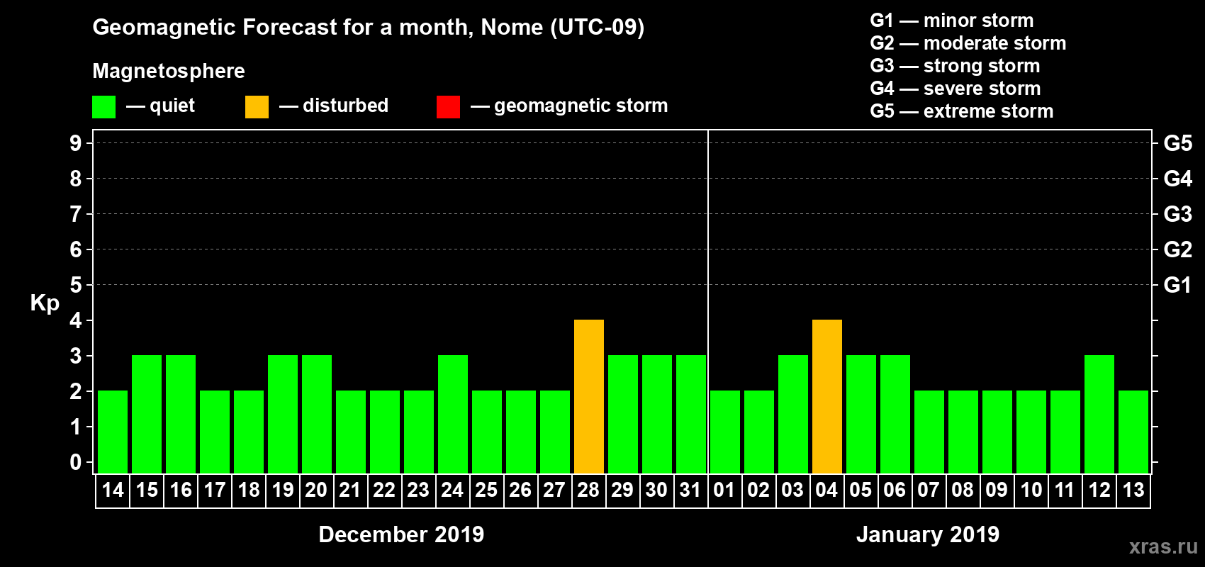 Forecast of the daily maximal value of geomagnetic index Kp for <b>1 month</b> (31 days) <b>from Dec 14, 2018 to Jan 13, 2019</b>