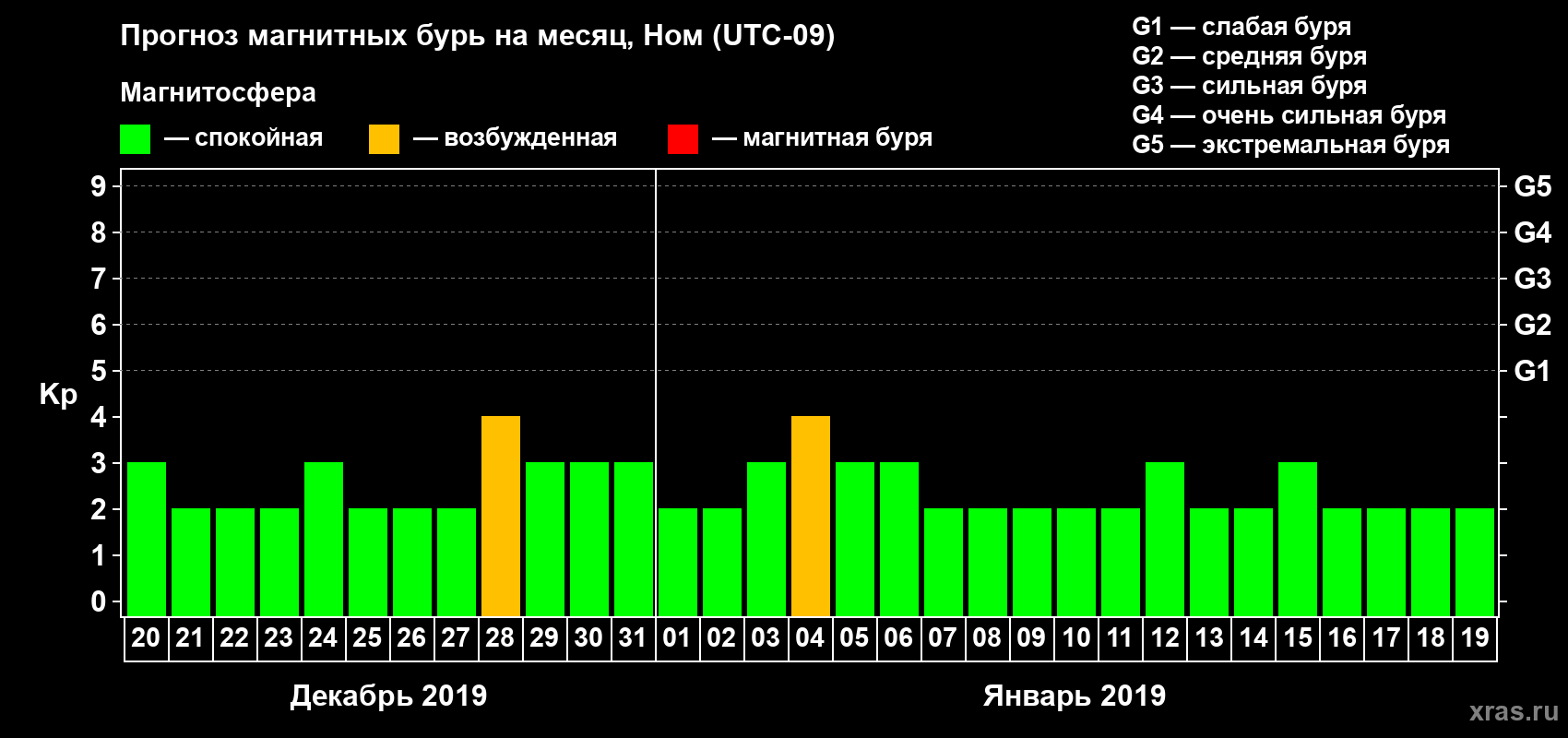Прогноз максимального суточного геомагнитного индекса Kp на <b>1 месяц</b> (31 день) <b>с 20 декабря 2018 г по 19 января 2019 г</b>