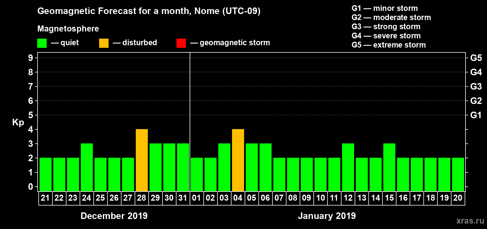 Forecast of the daily maximal value of geomagnetic index Kp for <b>1 month</b> (31 days) <b>from Dec 21, 2018 to Jan 20, 2019</b>