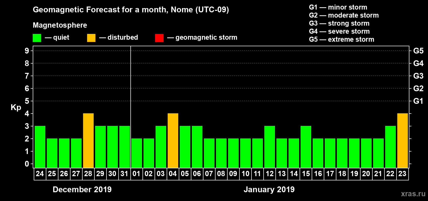 Forecast of the daily maximal value of geomagnetic index Kp for <b>1 month</b> (31 days) <b>from Dec 24, 2018 to Jan 23, 2019</b>