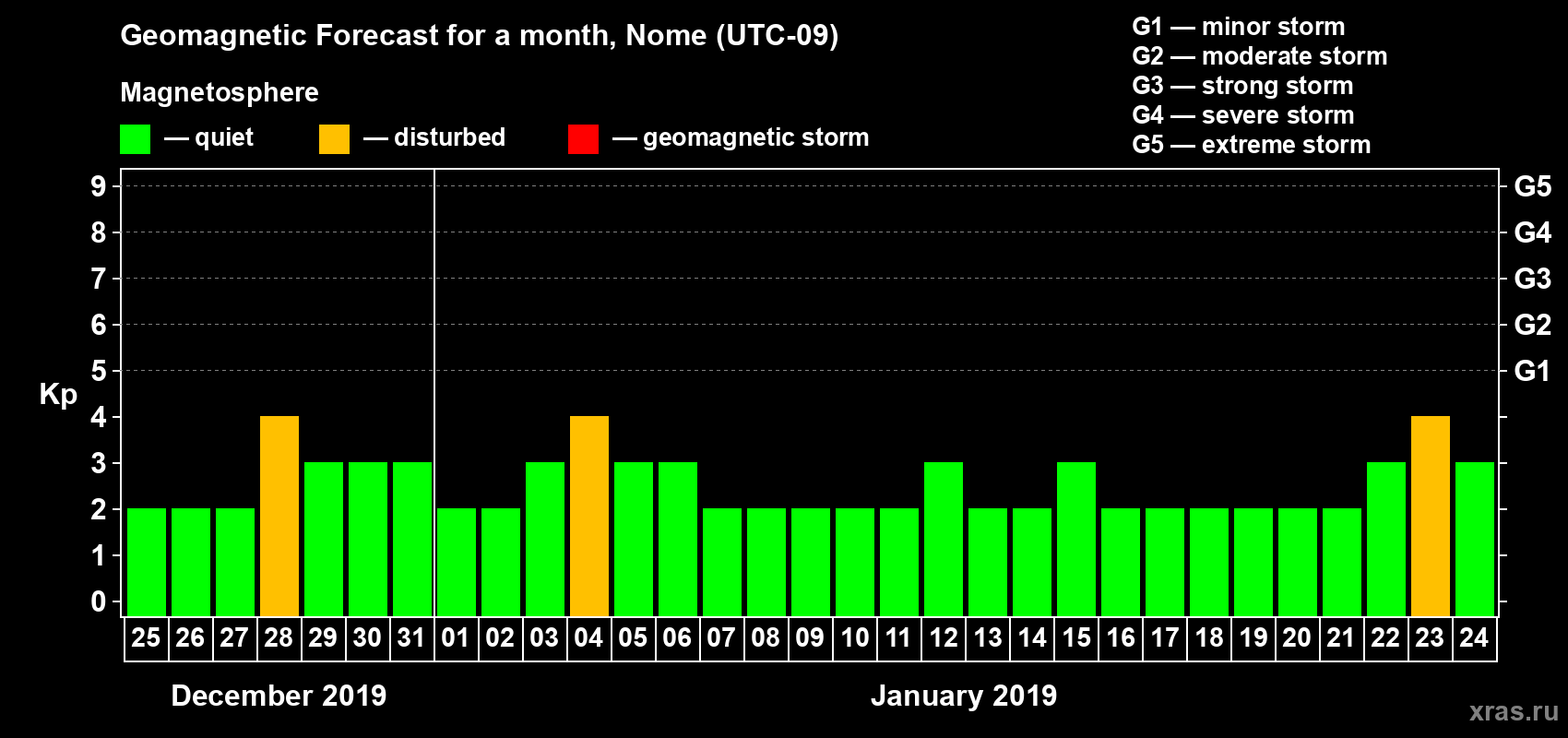 Forecast of the daily maximal value of geomagnetic index Kp for <b>1 month</b> (31 days) <b>from Dec 25, 2018 to Jan 24, 2019</b>