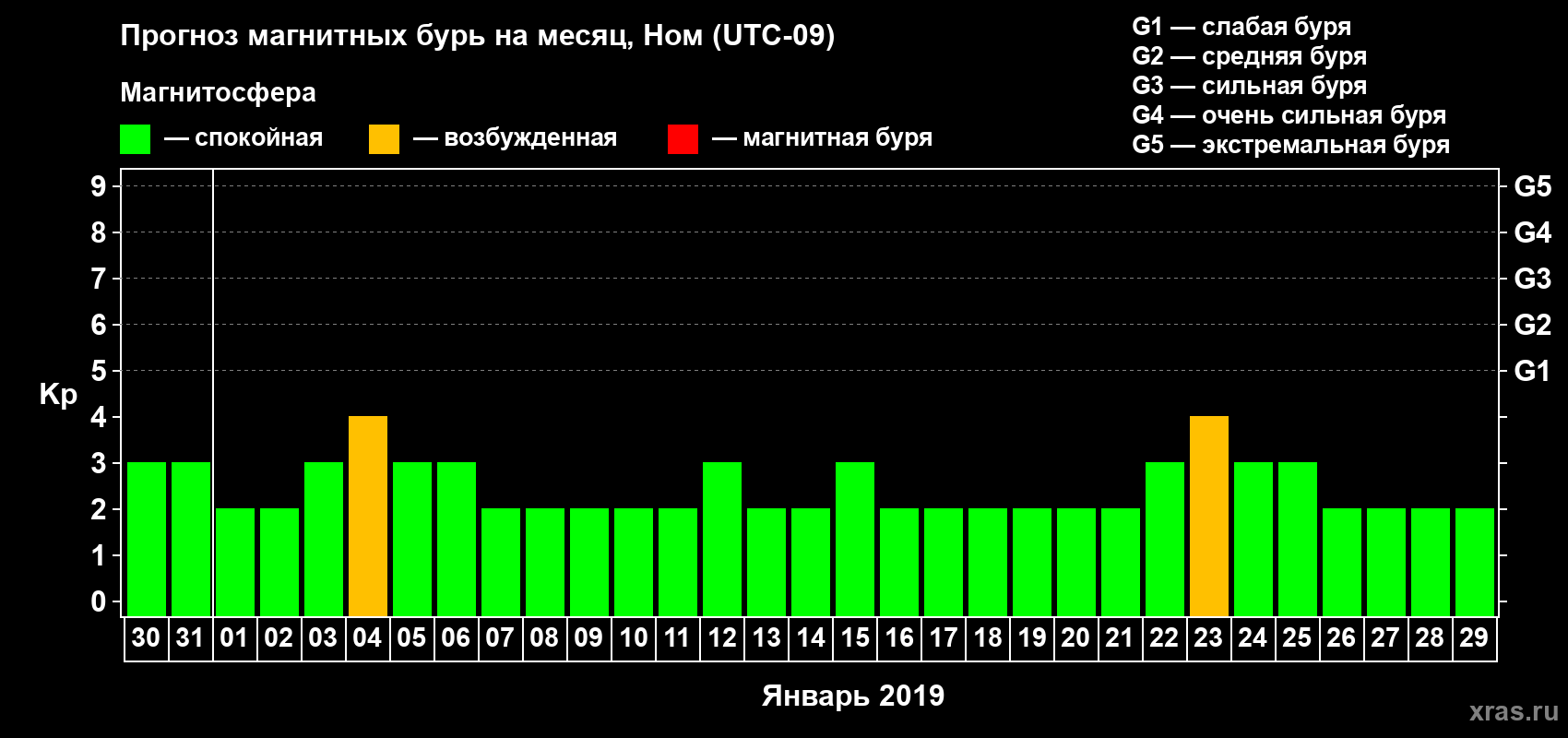 Прогноз максимального суточного геомагнитного индекса Kp на <b>1 месяц</b> (31 день) <b>с 30 декабря 2018 г по 29 января 2019 г</b>