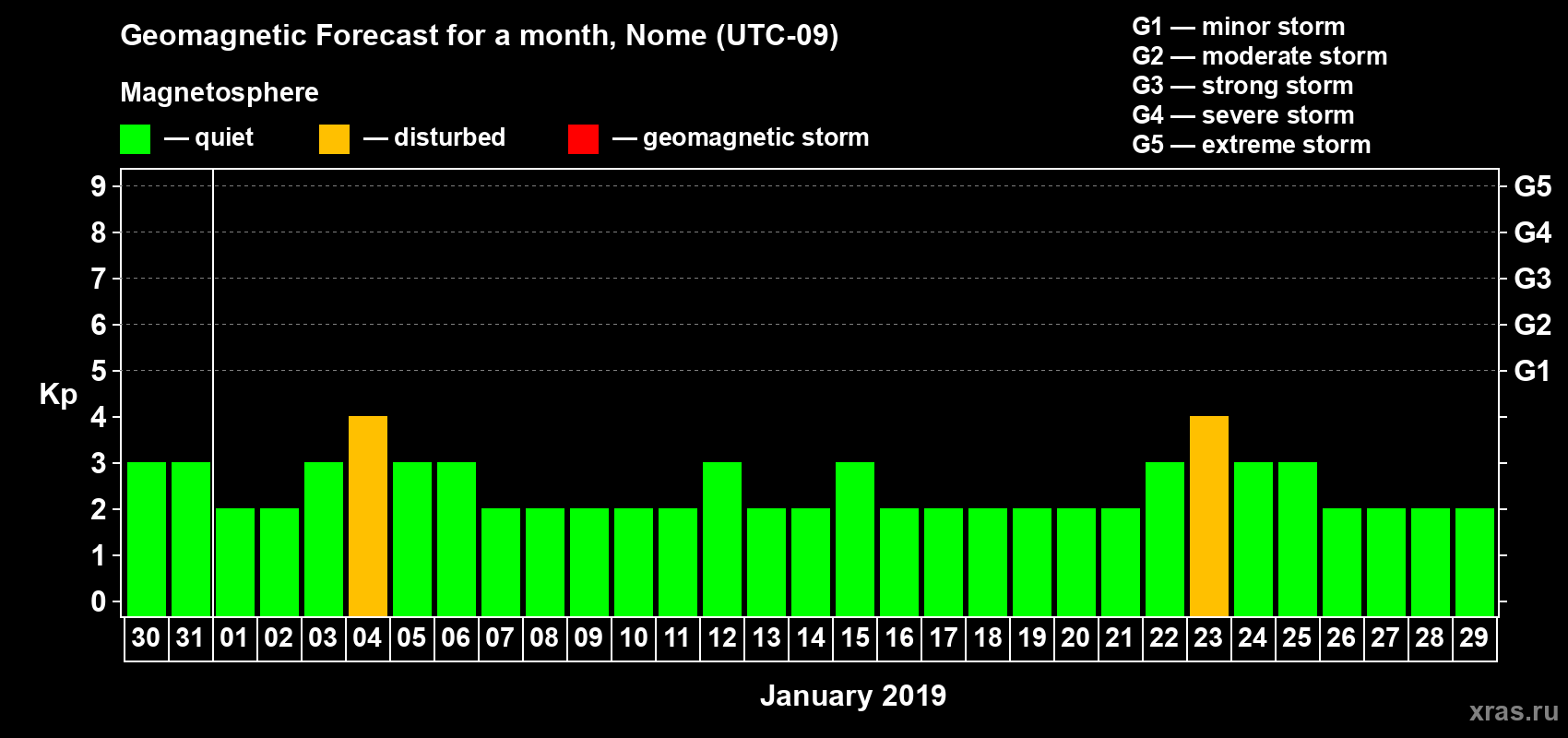 Forecast of the daily maximal value of geomagnetic index Kp for <b>1 month</b> (31 days) <b>from Dec 30, 2018 to Jan 29, 2019</b>