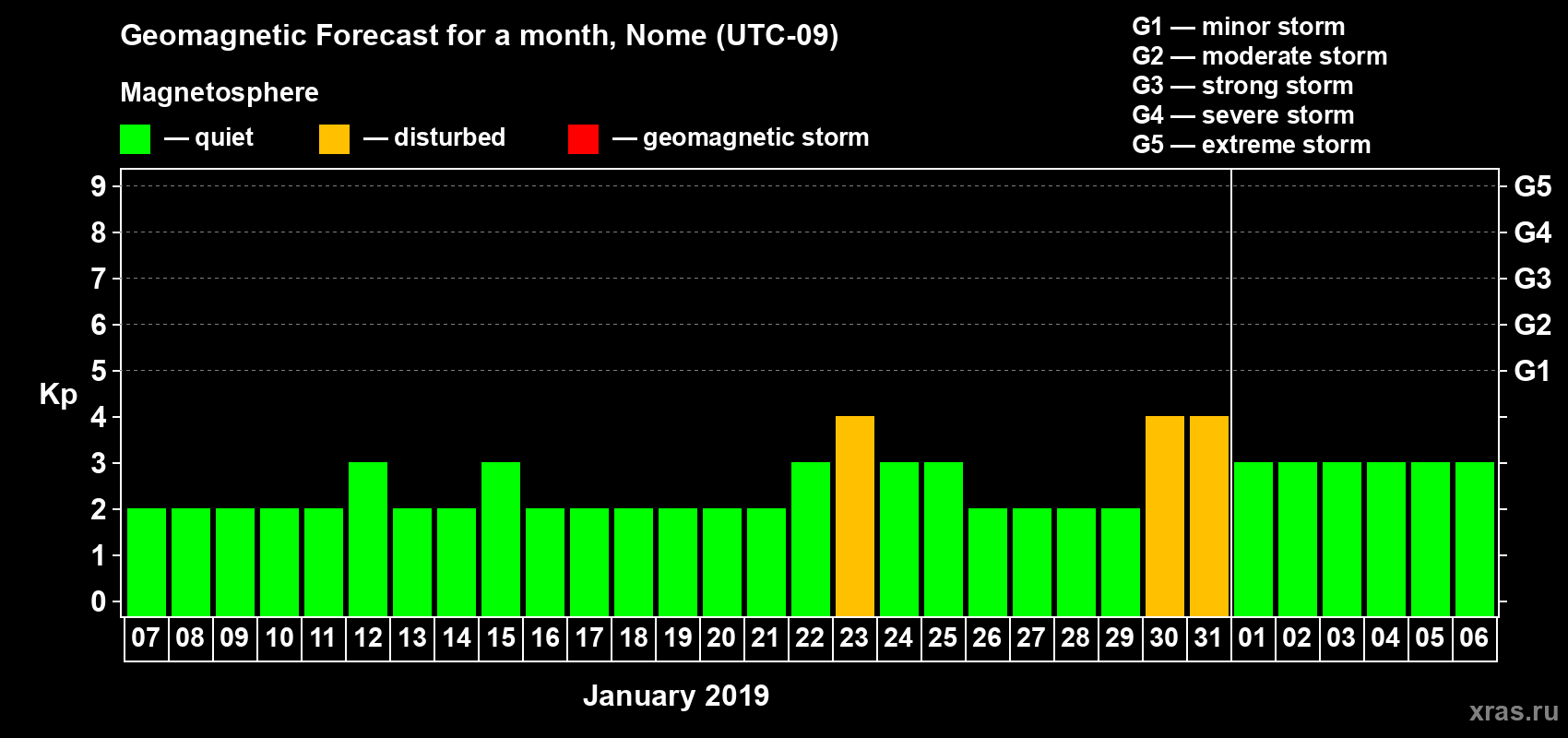 Forecast of the daily maximal value of geomagnetic index Kp for <b>1 month</b> (31 days) <b>from Jan 07, 2019 to Feb 06, 2019</b>