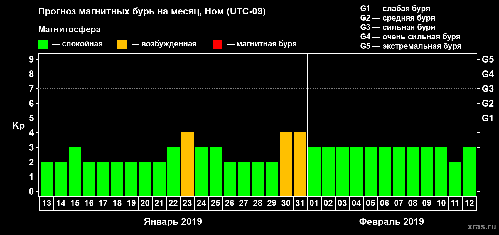 Прогноз максимального суточного геомагнитного индекса Kp на <b>1 месяц</b> (31 день) <b>с 13 января по 12 февраля 2019 г</b>