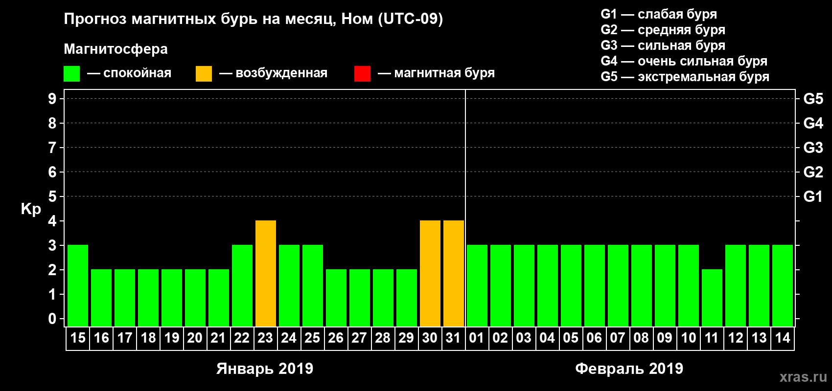 Прогноз максимального суточного геомагнитного индекса Kp на <b>1 месяц</b> (31 день) <b>с 15 января по 14 февраля 2019 г</b>