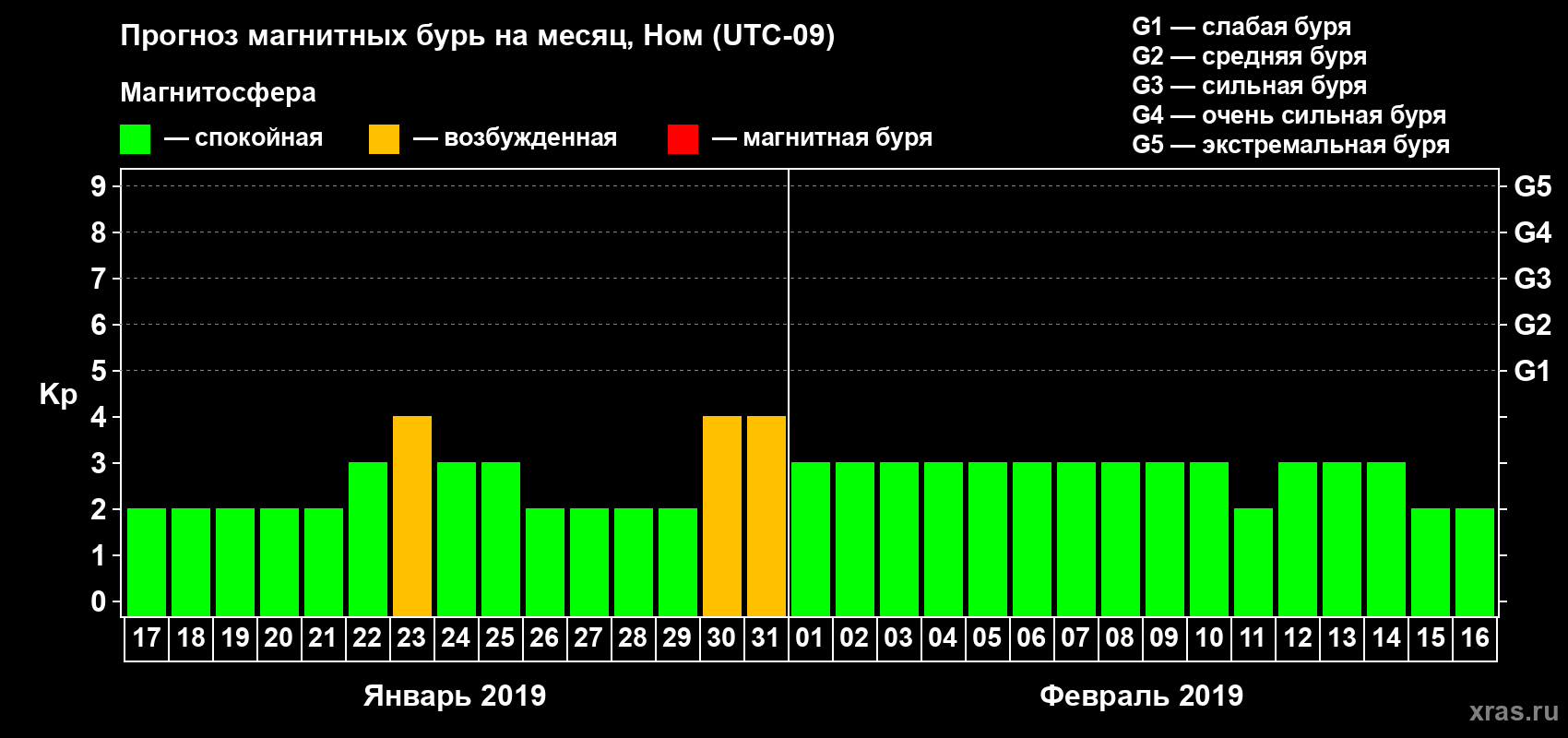 Прогноз максимального суточного геомагнитного индекса Kp на <b>1 месяц</b> (31 день) <b>с 17 января по 16 февраля 2019 г</b>