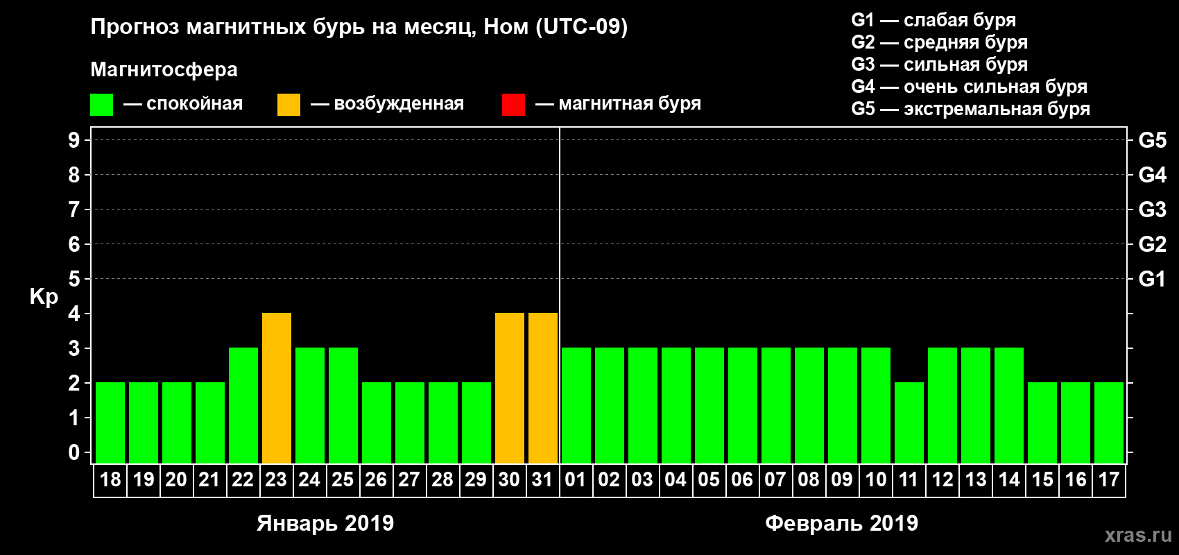 Прогноз максимального суточного геомагнитного индекса Kp на <b>1 месяц</b> (31 день) <b>с 18 января по 17 февраля 2019 г</b>