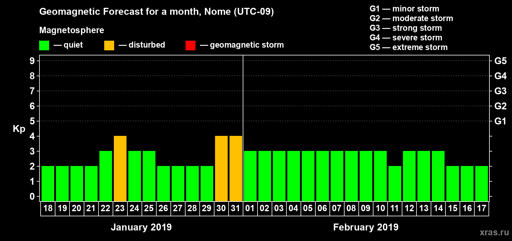 Forecast of the daily maximal value of geomagnetic index Kp for <b>1 month</b> (31 days) <b>from Jan 18, 2019 to Feb 17, 2019</b>