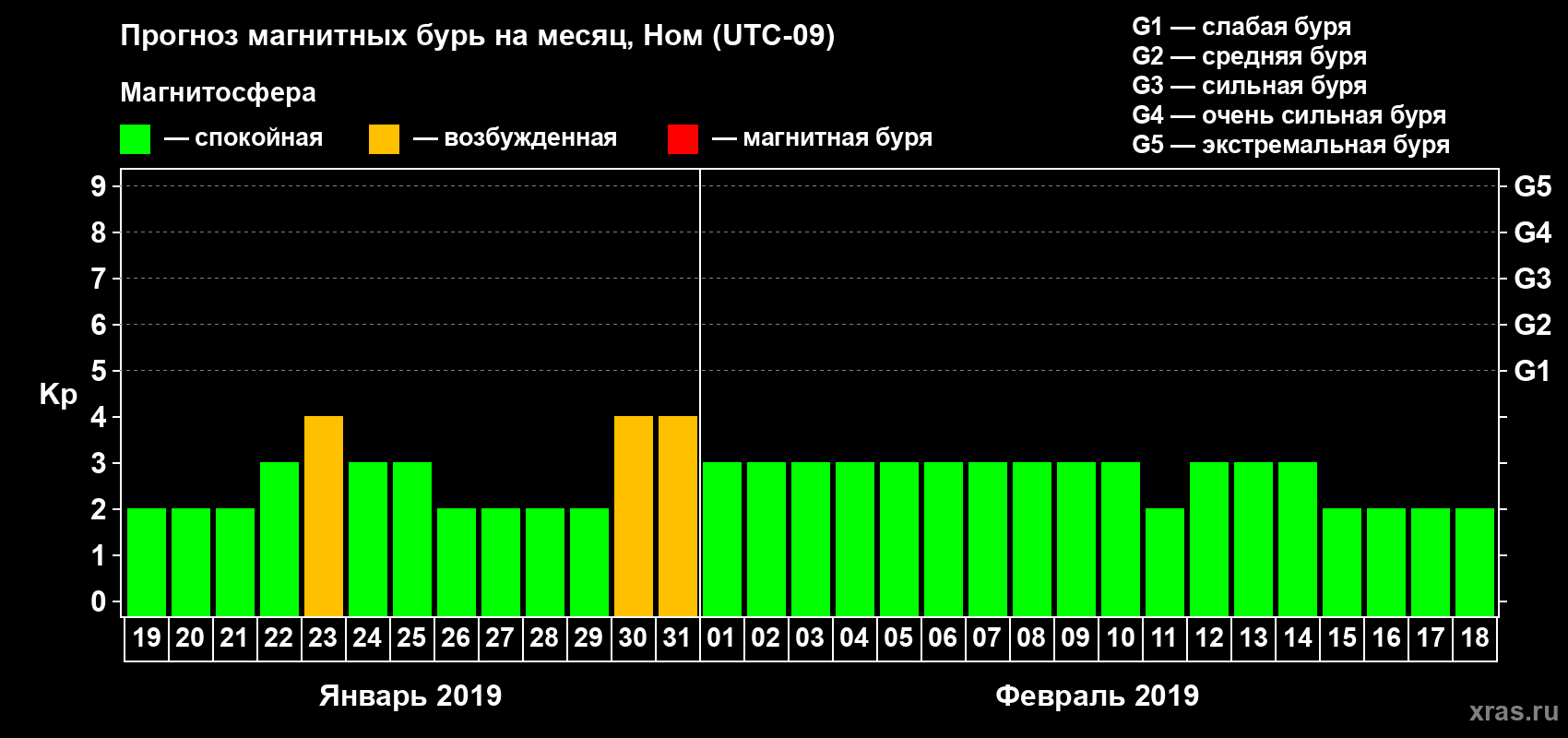Прогноз максимального суточного геомагнитного индекса Kp на <b>1 месяц</b> (31 день) <b>с 19 января по 18 февраля 2019 г</b>