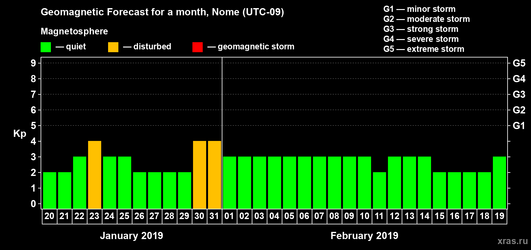 Forecast of the daily maximal value of geomagnetic index Kp for <b>1 month</b> (31 days) <b>from Jan 20, 2019 to Feb 19, 2019</b>