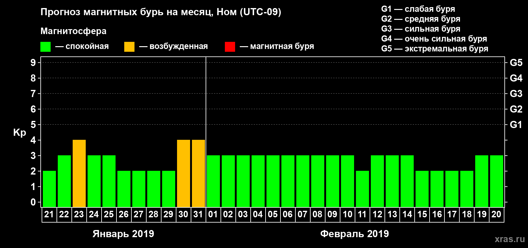 Прогноз максимального суточного геомагнитного индекса Kp на <b>1 месяц</b> (31 день) <b>с 21 января по 20 февраля 2019 г</b>