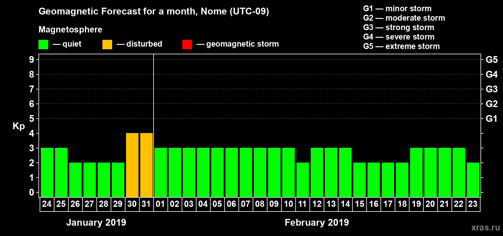 Forecast of the daily maximal value of geomagnetic index Kp for <b>1 month</b> (31 days) <b>from Jan 24, 2019 to Feb 23, 2019</b>