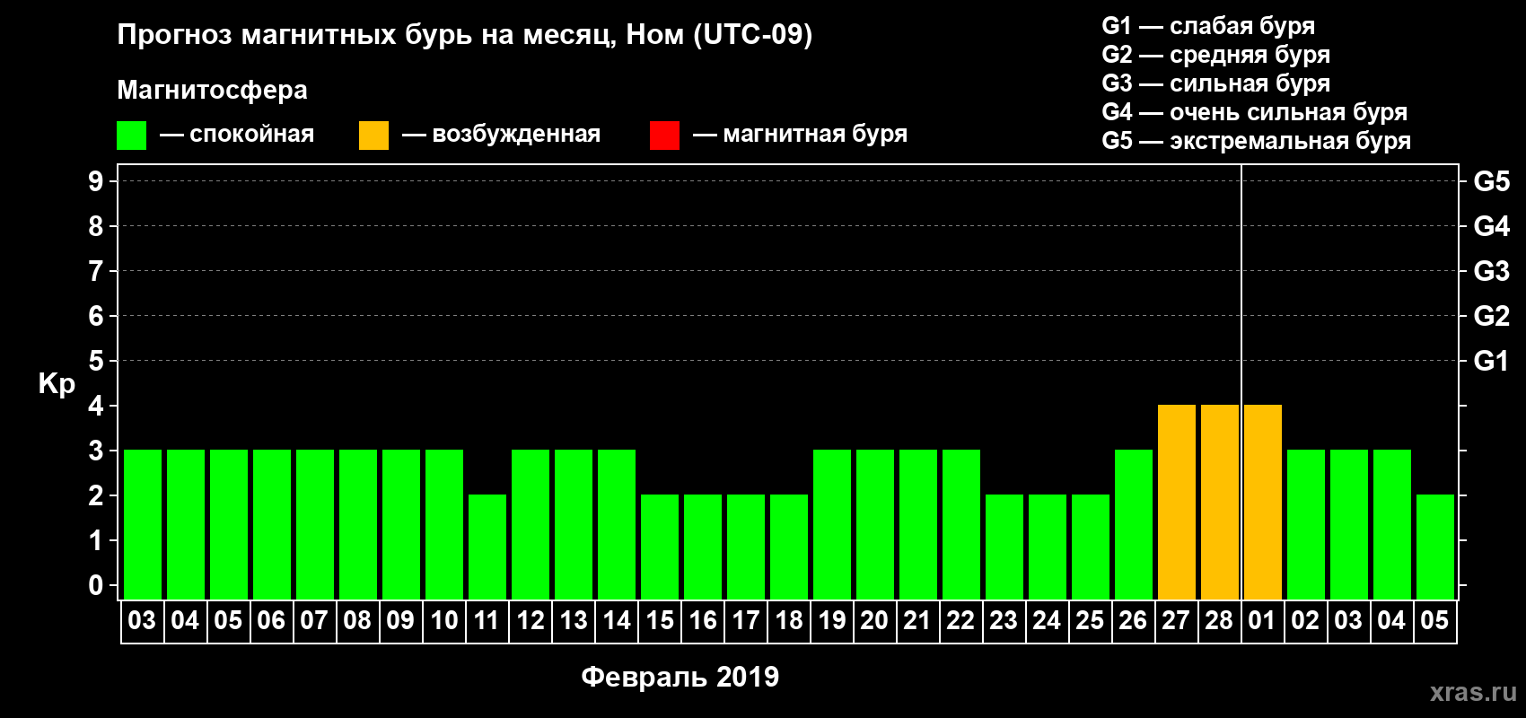 Прогноз максимального суточного геомагнитного индекса Kp на <b>1 месяц</b> (31 день) <b>с 03 февраля по 05 марта 2019 г</b>