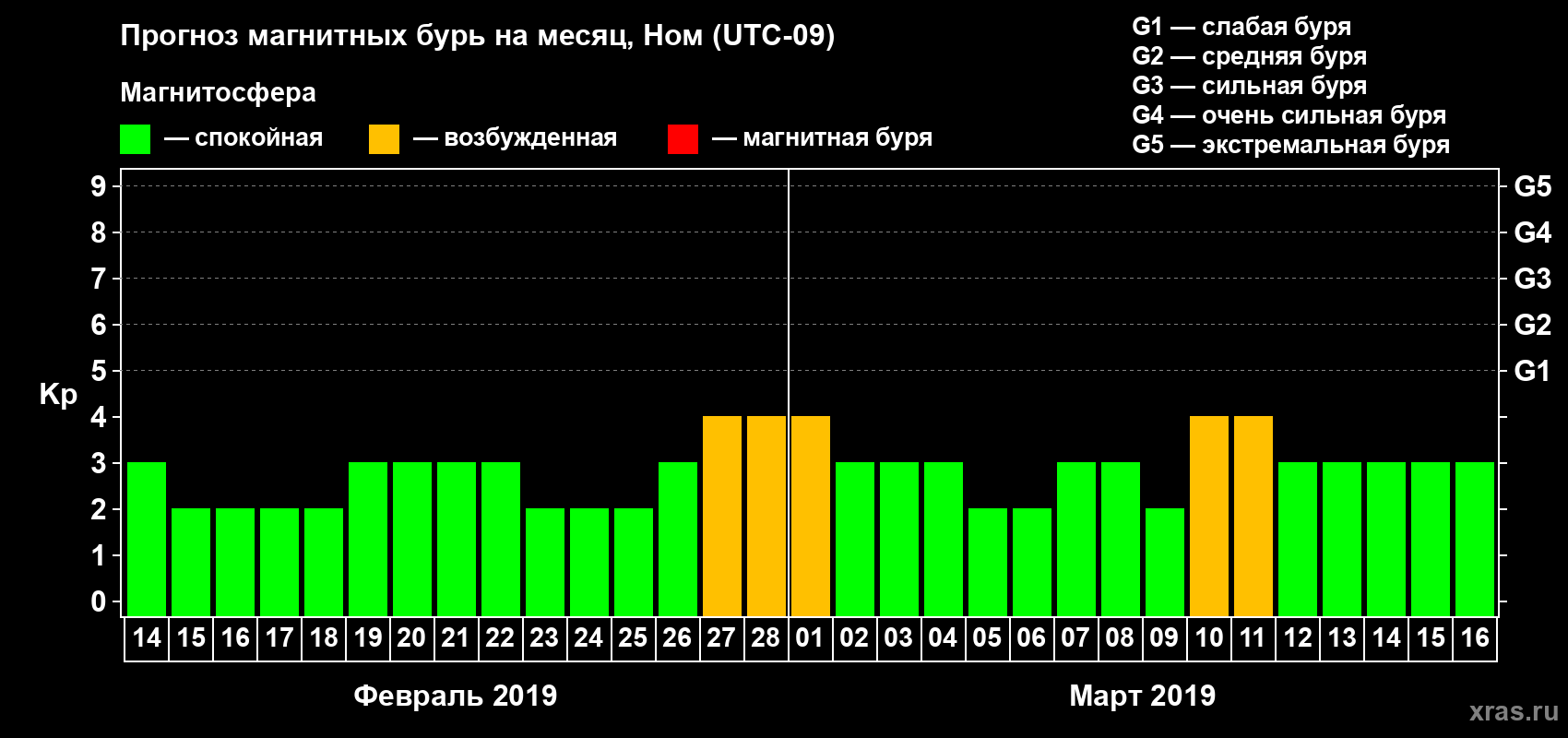 Прогноз максимального суточного геомагнитного индекса Kp на <b>1 месяц</b> (31 день) <b>с 14 февраля по 16 марта 2019 г</b>