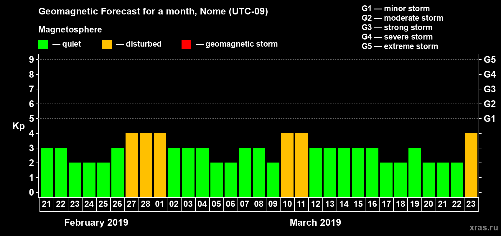 Forecast of the daily maximal value of geomagnetic index Kp for <b>1 month</b> (31 days) <b>from Feb 21, 2019 to Mar 23, 2019</b>