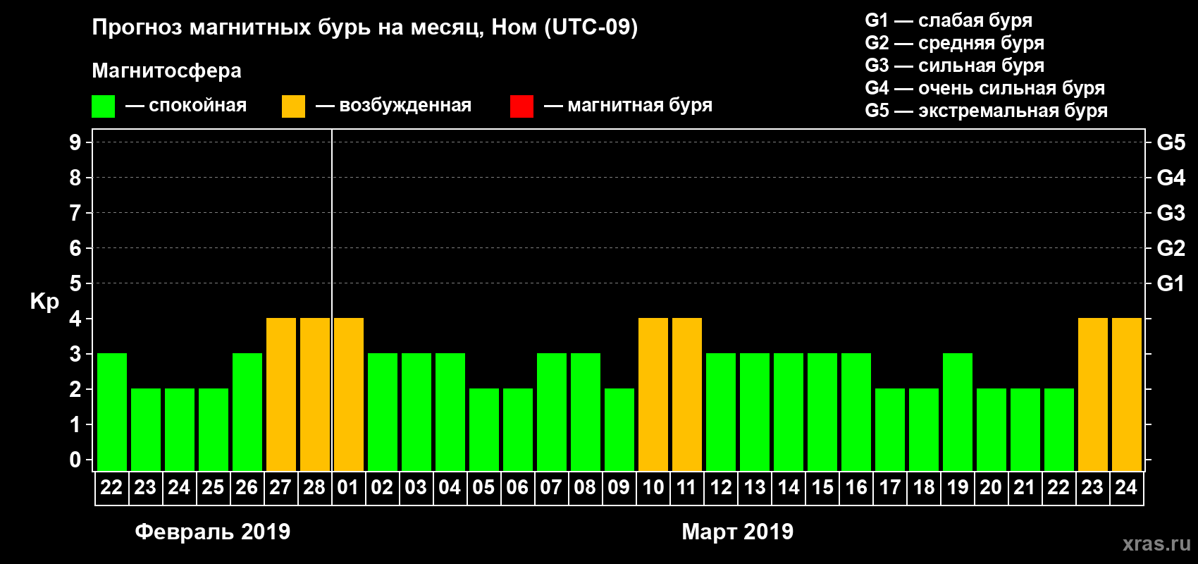 Прогноз максимального суточного геомагнитного индекса Kp на <b>1 месяц</b> (31 день) <b>с 22 февраля по 24 марта 2019 г</b>