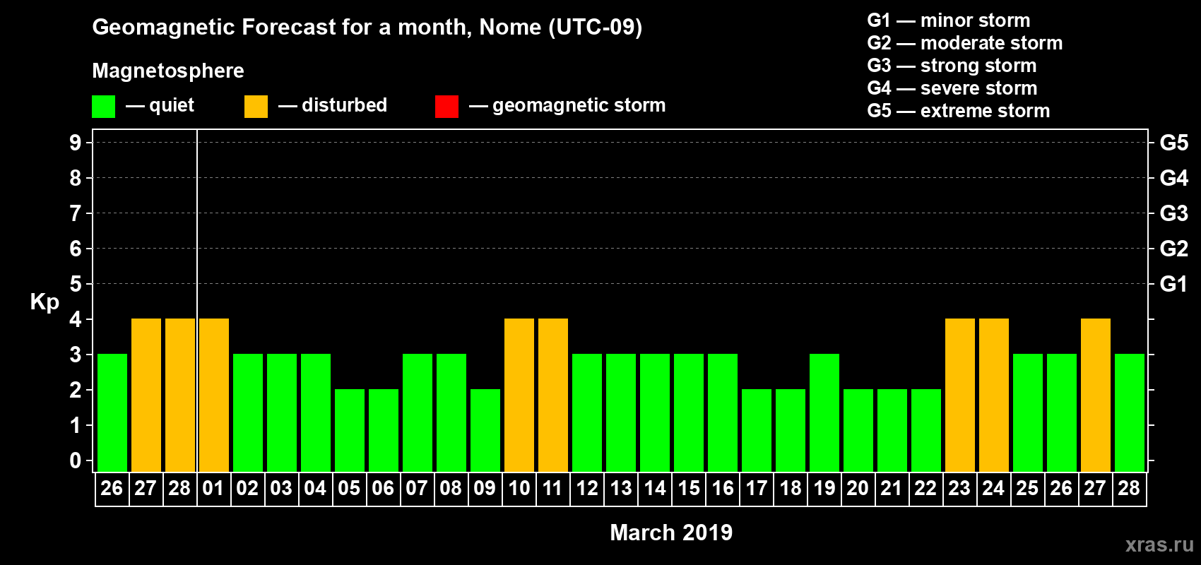 Forecast of the daily maximal value of geomagnetic index Kp for <b>1 month</b> (31 days) <b>from Feb 26, 2019 to Mar 28, 2019</b>