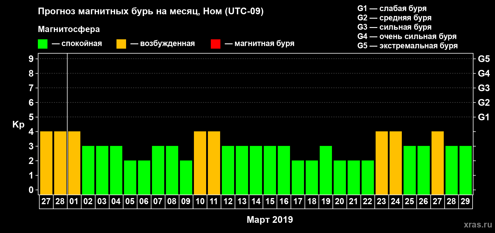 Прогноз максимального суточного геомагнитного индекса Kp на <b>1 месяц</b> (31 день) <b>с 27 февраля по 29 марта 2019 г</b>