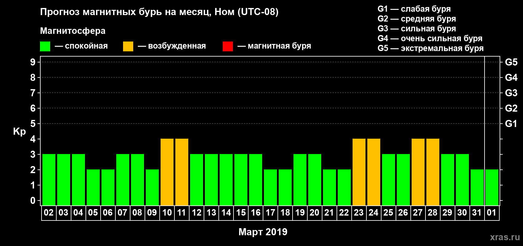 Прогноз максимального суточного геомагнитного индекса Kp на <b>1 месяц</b> (31 день) <b>с 02 марта по 01 апреля 2019 г</b>