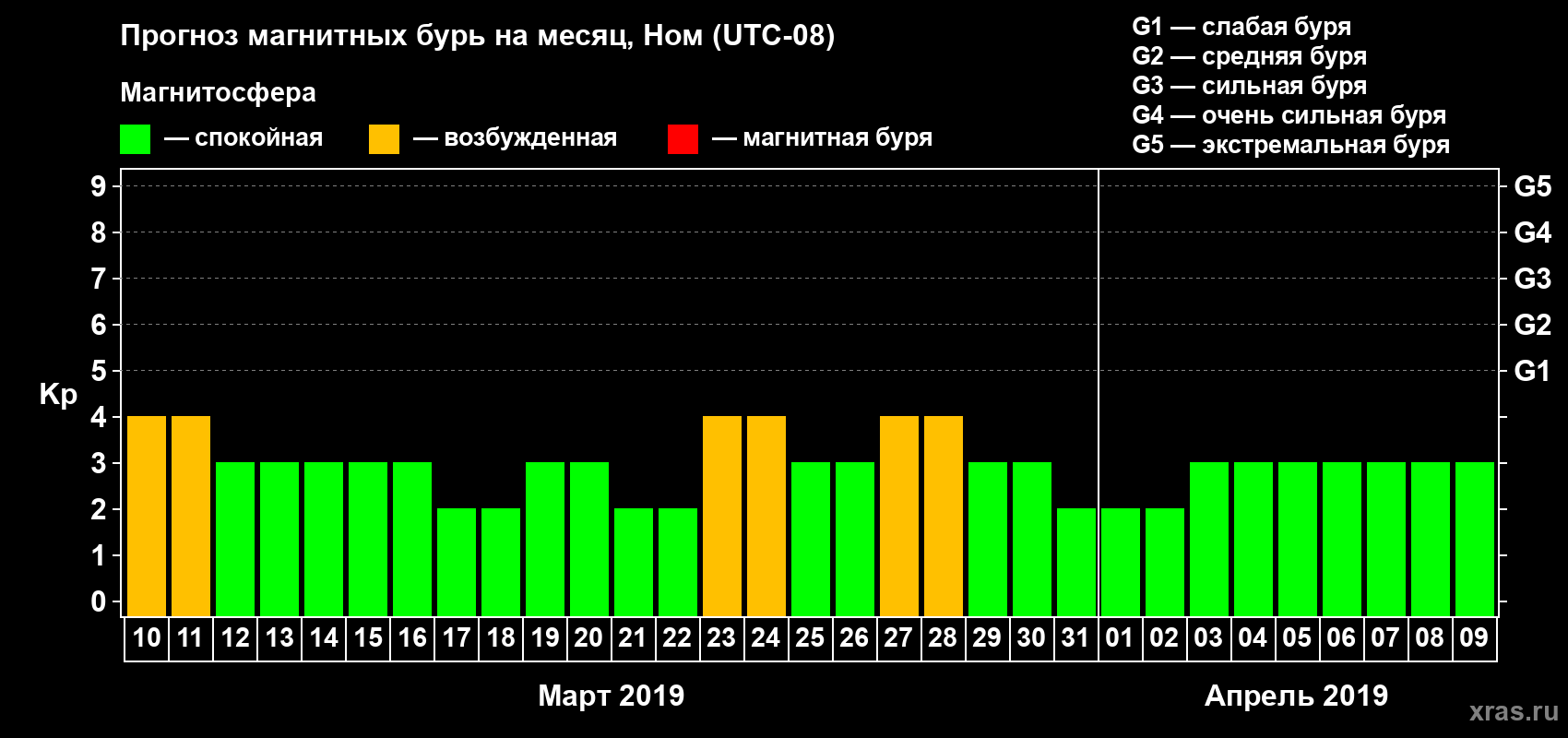 Прогноз максимального суточного геомагнитного индекса Kp на <b>1 месяц</b> (31 день) <b>с 10 марта по 09 апреля 2019 г</b>
