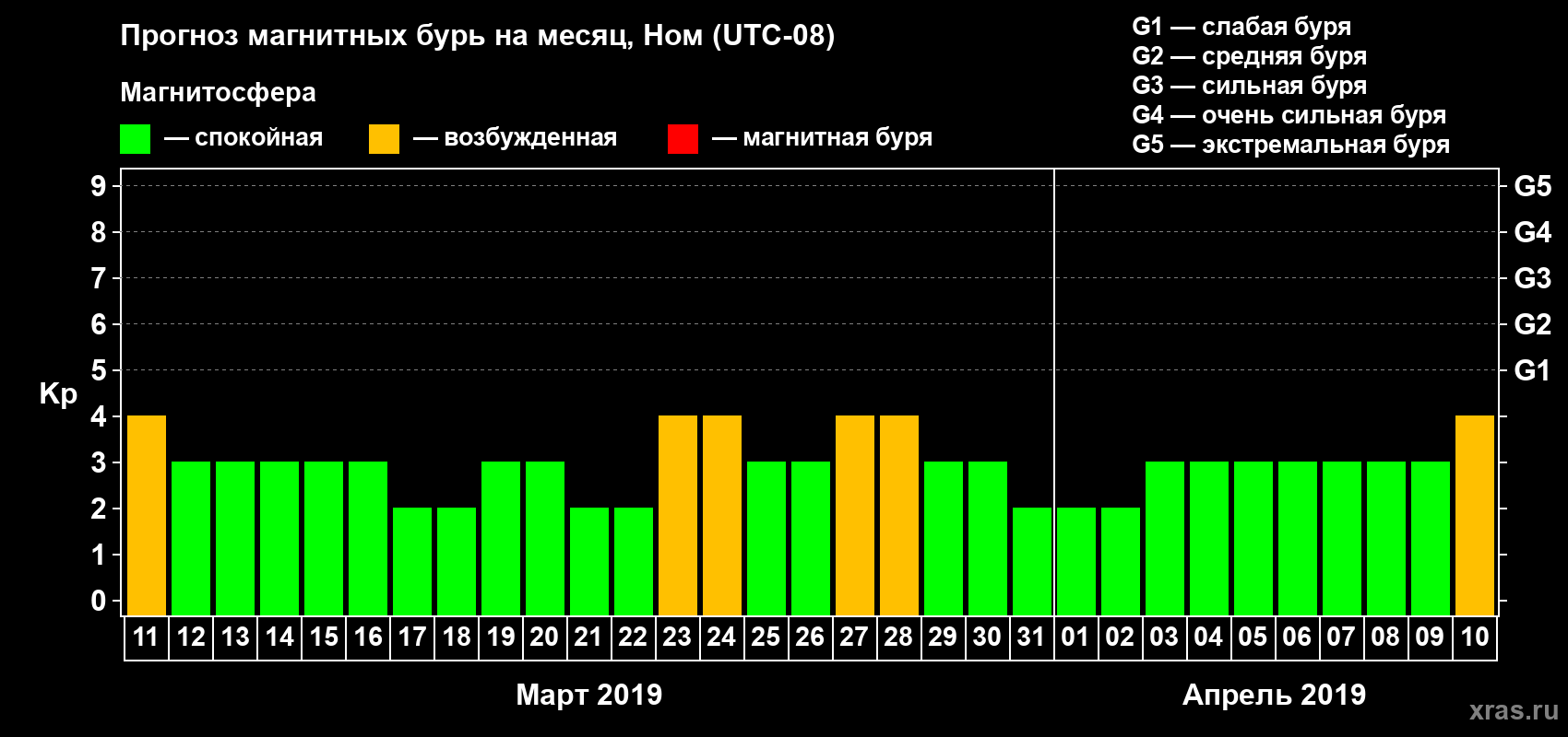 Прогноз максимального суточного геомагнитного индекса Kp на <b>1 месяц</b> (31 день) <b>с 11 марта по 10 апреля 2019 г</b>