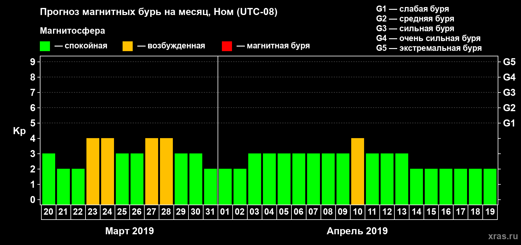 Прогноз максимального суточного геомагнитного индекса Kp на <b>1 месяц</b> (31 день) <b>с 20 марта по 19 апреля 2019 г</b>
