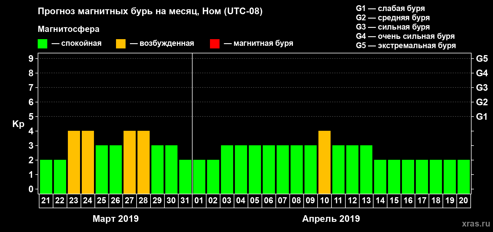 Прогноз максимального суточного геомагнитного индекса Kp на <b>1 месяц</b> (31 день) <b>с 21 марта по 20 апреля 2019 г</b>