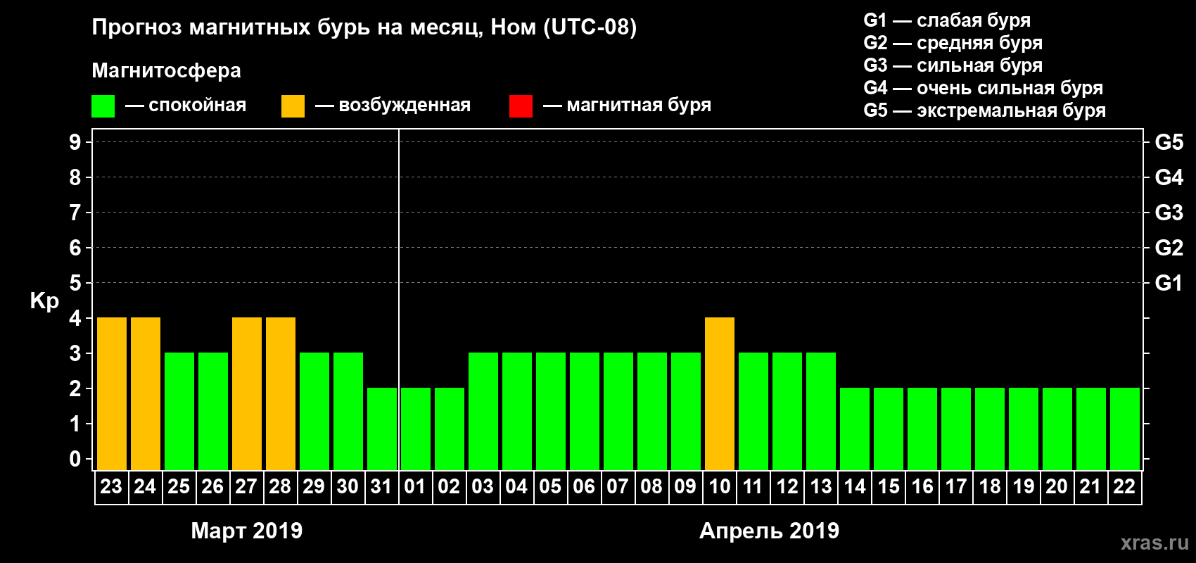 Прогноз максимального суточного геомагнитного индекса Kp на <b>1 месяц</b> (31 день) <b>с 23 марта по 22 апреля 2019 г</b>