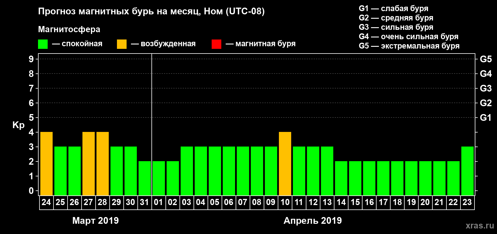 Прогноз максимального суточного геомагнитного индекса Kp на <b>1 месяц</b> (31 день) <b>с 24 марта по 23 апреля 2019 г</b>