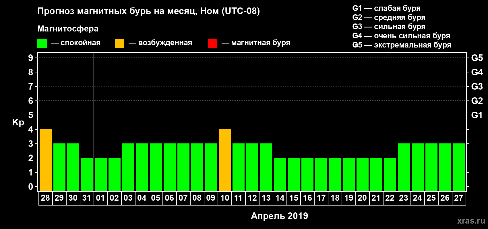 Прогноз максимального суточного геомагнитного индекса Kp на <b>1 месяц</b> (31 день) <b>с 28 марта по 27 апреля 2019 г</b>