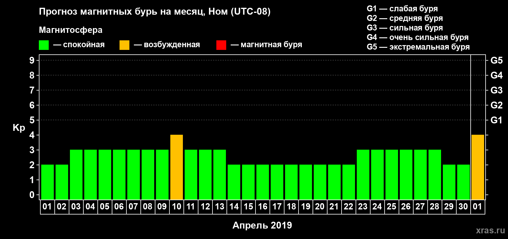Прогноз максимального суточного геомагнитного индекса Kp на <b>1 месяц</b> (31 день) <b>с 01 апреля по 01 мая 2019 г</b>