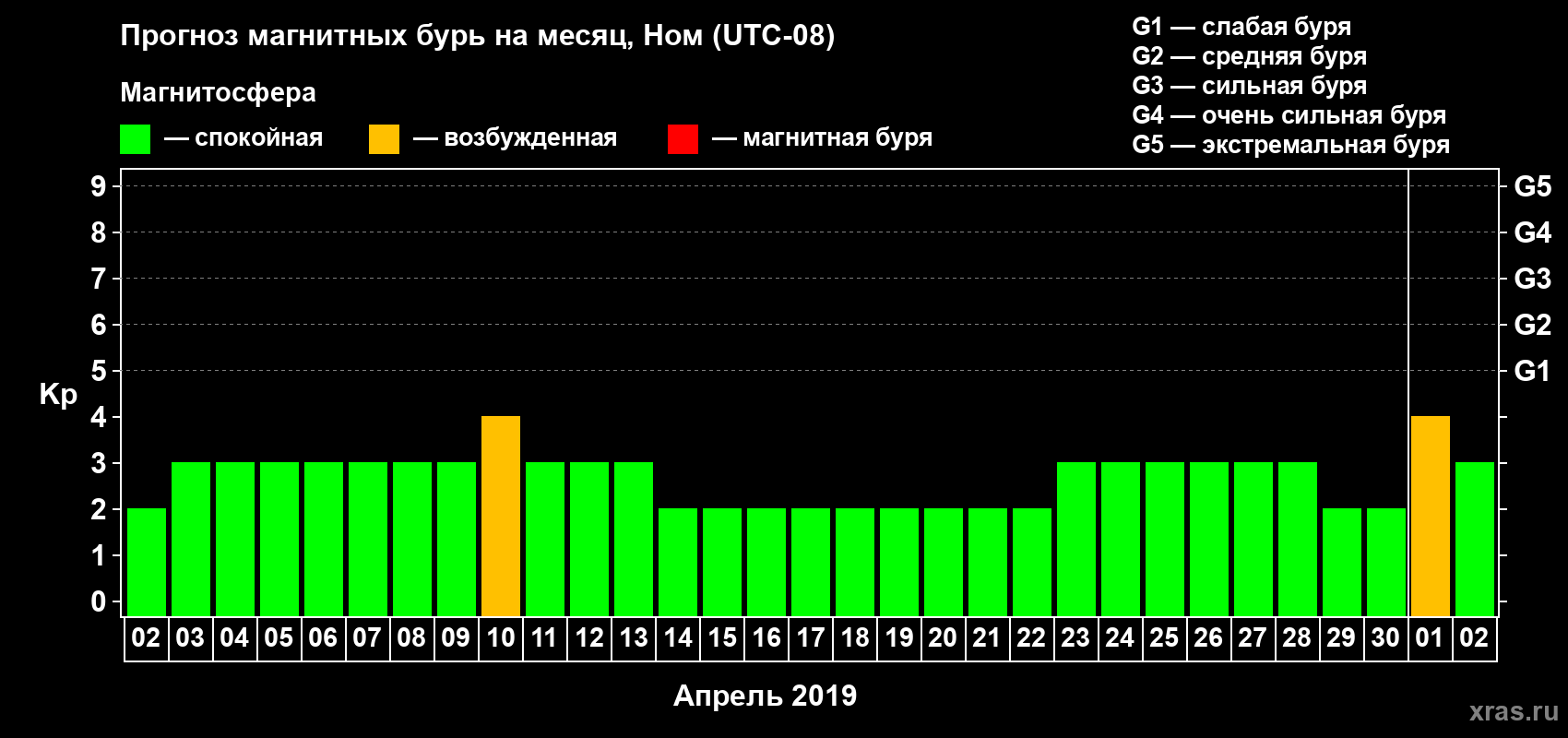 Прогноз максимального суточного геомагнитного индекса Kp на <b>1 месяц</b> (31 день) <b>с 02 апреля по 02 мая 2019 г</b>