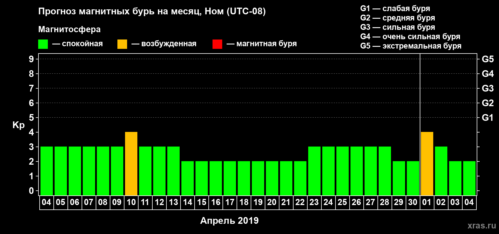 Прогноз максимального суточного геомагнитного индекса Kp на <b>1 месяц</b> (31 день) <b>с 04 апреля по 04 мая 2019 г</b>