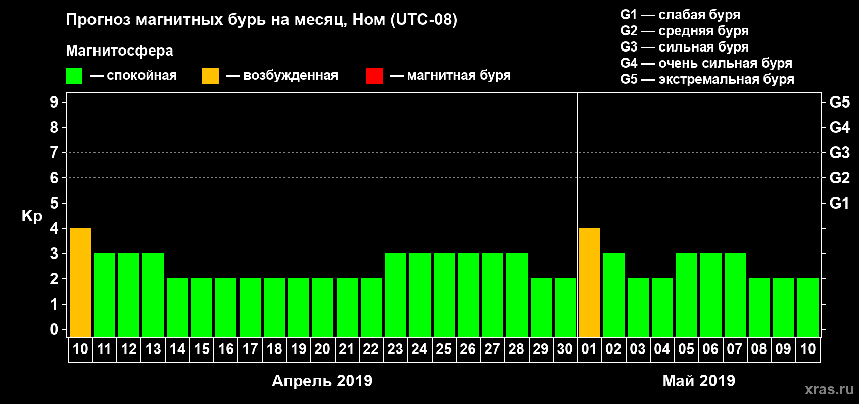 Прогноз максимального суточного геомагнитного индекса Kp на <b>1 месяц</b> (31 день) <b>с 10 апреля по 10 мая 2019 г</b>
