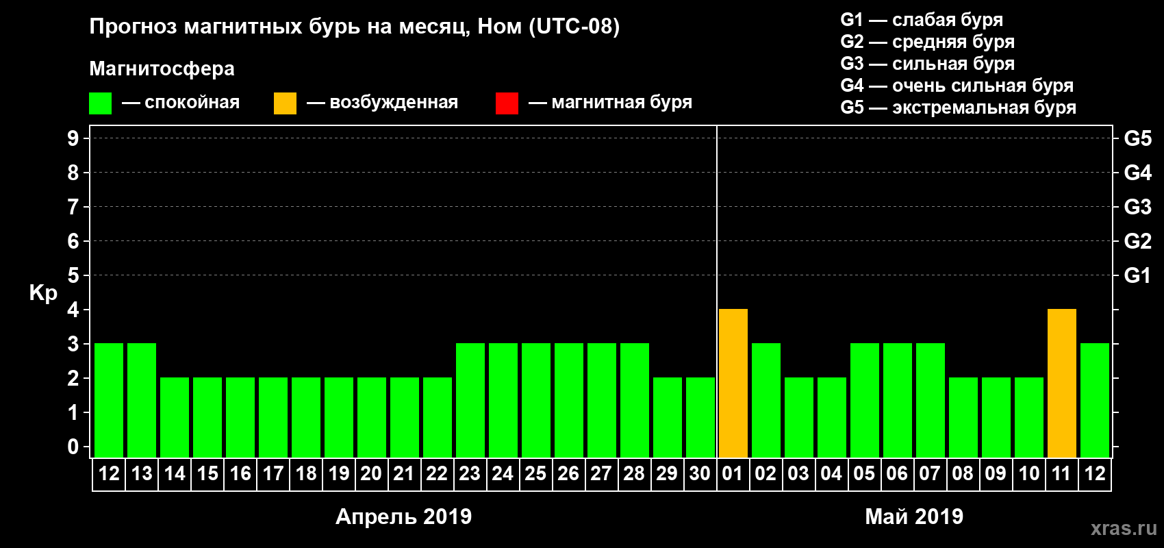 Прогноз максимального суточного геомагнитного индекса Kp на <b>1 месяц</b> (31 день) <b>с 12 апреля по 12 мая 2019 г</b>