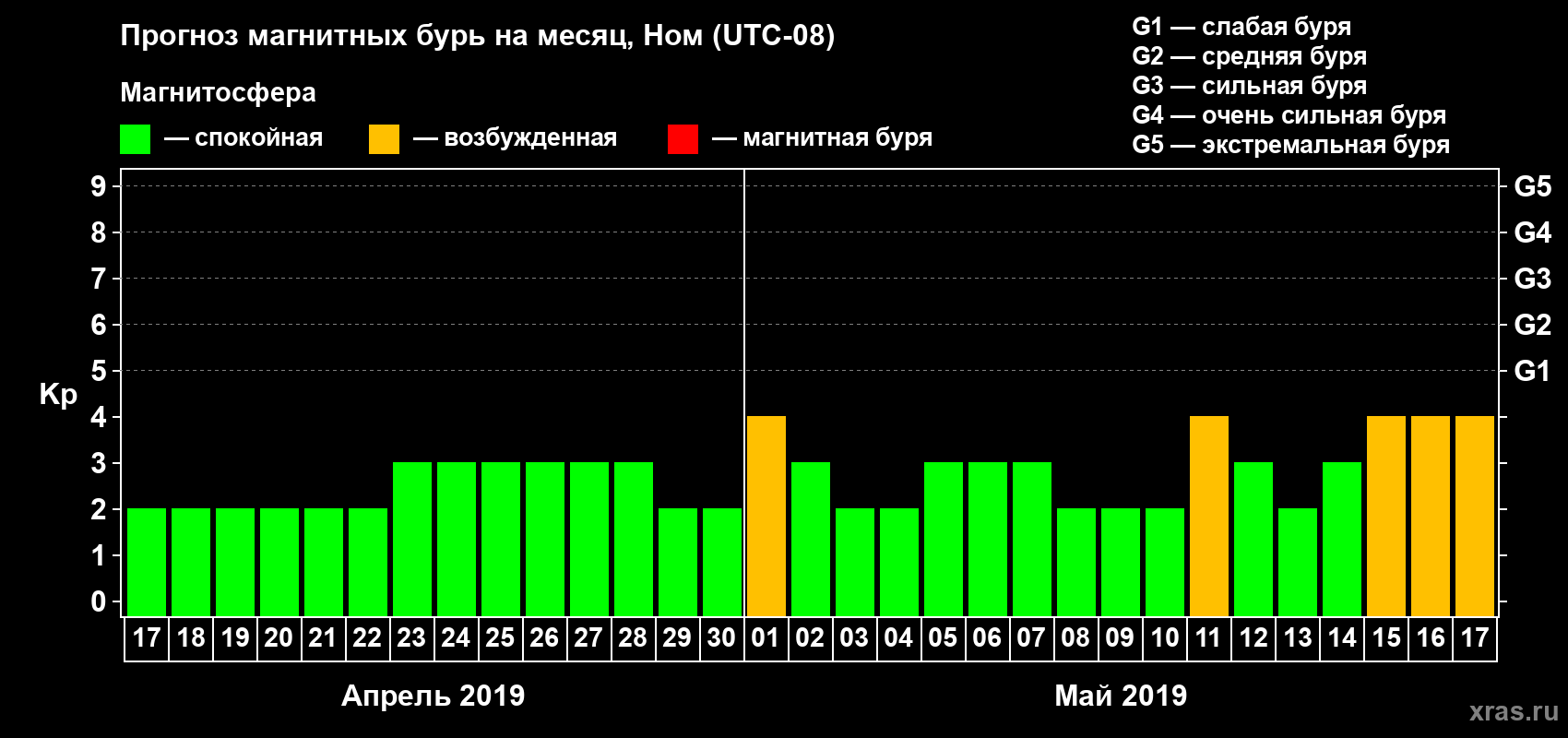 Прогноз максимального суточного геомагнитного индекса Kp на <b>1 месяц</b> (31 день) <b>с 17 апреля по 17 мая 2019 г</b>