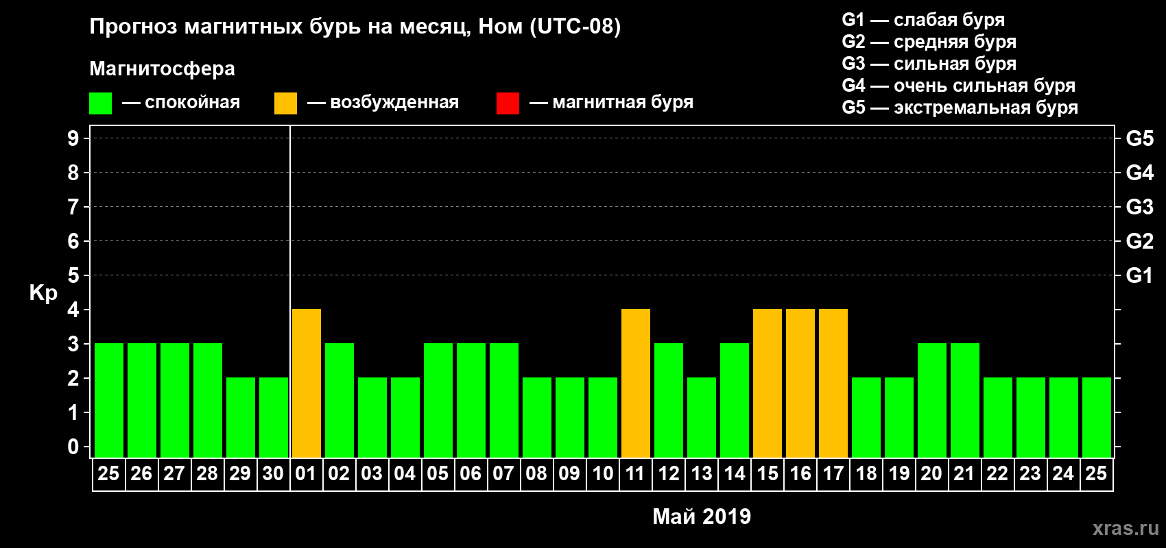 Прогноз максимального суточного геомагнитного индекса Kp на <b>1 месяц</b> (31 день) <b>с 25 апреля по 25 мая 2019 г</b>