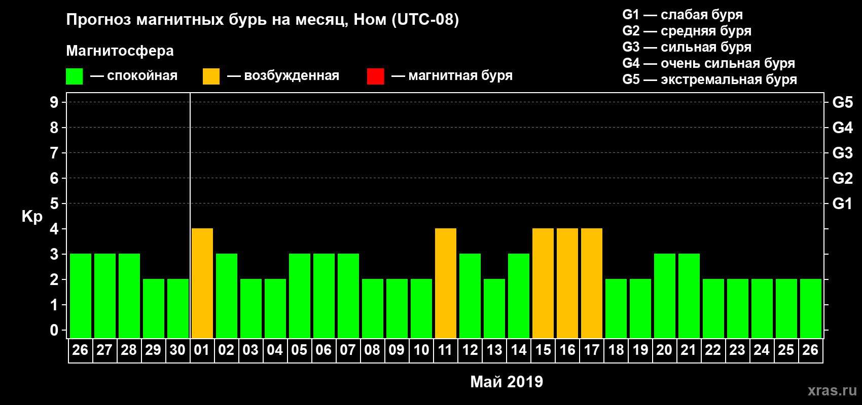 Прогноз максимального суточного геомагнитного индекса Kp на <b>1 месяц</b> (31 день) <b>с 26 апреля по 26 мая 2019 г</b>
