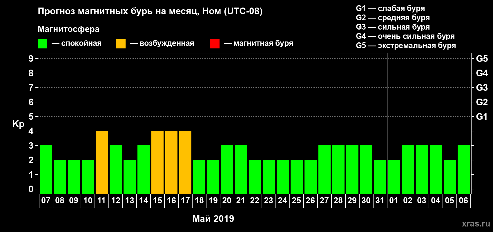 Прогноз максимального суточного геомагнитного индекса Kp на <b>1 месяц</b> (31 день) <b>с 07 мая по 06 июня 2019 г</b>