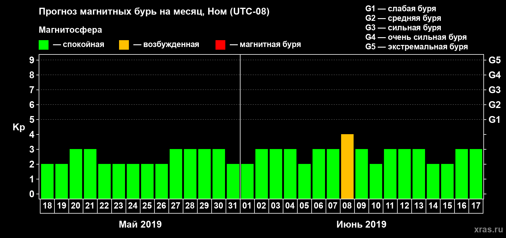 Прогноз максимального суточного геомагнитного индекса Kp на <b>1 месяц</b> (31 день) <b>с 18 мая по 17 июня 2019 г</b>