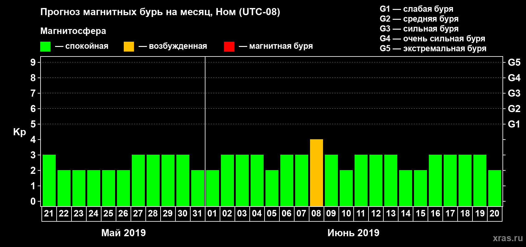 Прогноз максимального суточного геомагнитного индекса Kp на <b>1 месяц</b> (31 день) <b>с 21 мая по 20 июня 2019 г</b>